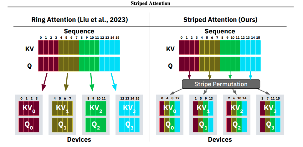 stripped-attention 负载均衡示意图